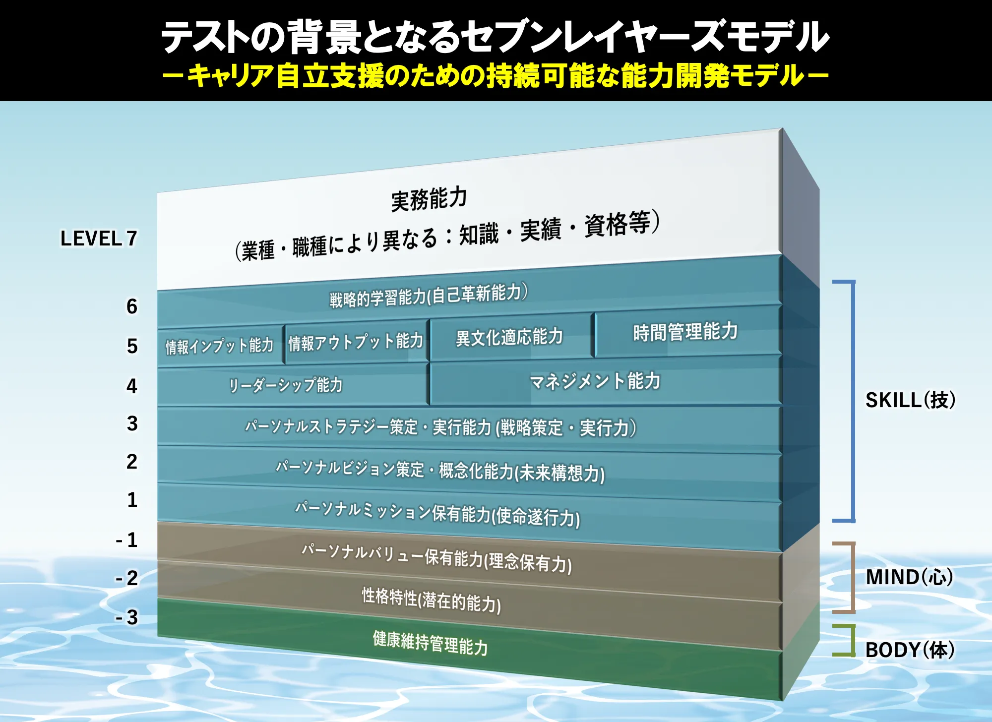 就職力とは 〜セブンレイヤーズモデルをもとに算出される就職力〜