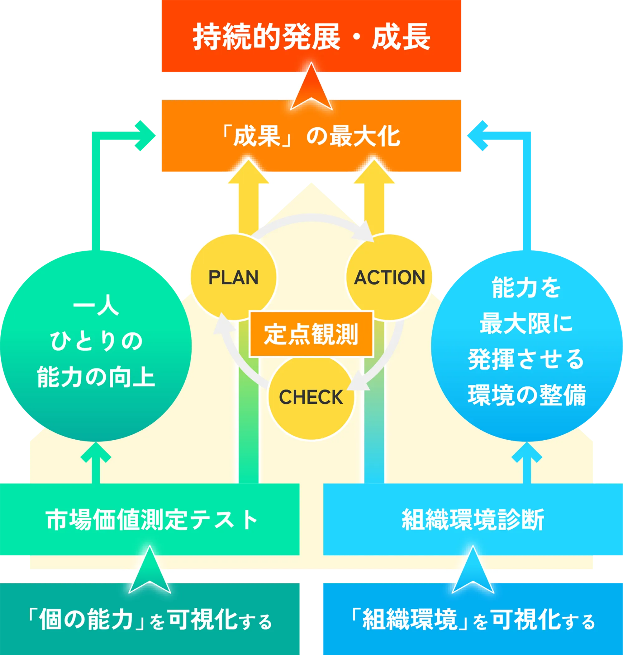 クライアントの皆さまと共に変革の仕組みを創ります。