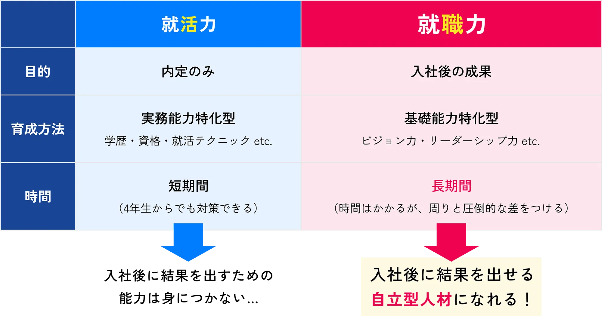 就職力とは? ~就活力との違い~