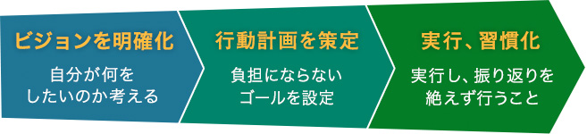 ビジョンを明確化：自分が何をしたいのか考える　行動計画を策定：負担にならないゴールを設定　実行、習慣化：実行し、振り返りを絶えず行うこと