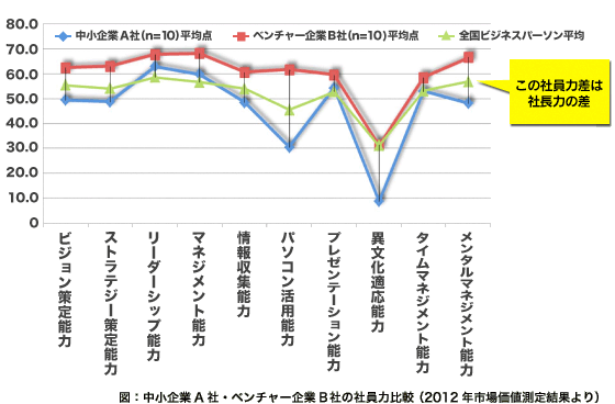 この社員力差は社長力の差