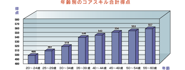 年齢別のコアスキル合計得点