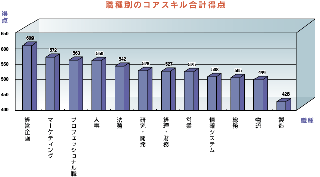 職種別のコアスキル合計得点