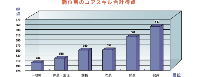 職位別のコアスキル合計得点