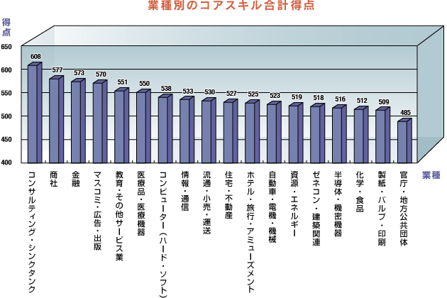 業種別のコアスキル合計得点