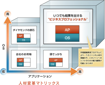 【図解】人材変革マトリックス