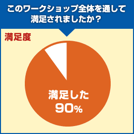 このワークショップ全体を通して満足されましたか？ 満足した90%