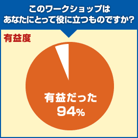 このワークショップはあなたにとって役に立つものですか？ 有益だった94%