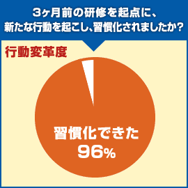 3ヶ月前の研修を起点に、新たな行動を起こし、習慣化されましたか？ 習慣化できた96%