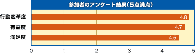 参加者のアンケート結果（5点満点）