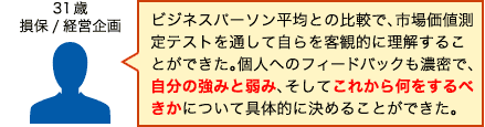 ビジネスパーソン平均との比較で、市場価値測定テストを通して自らを客観的に理解することができた。個人へのフィードバックも濃密で、自分の強みと弱み、そしてこれから何をするべきかについて具体的に決めることができた。（31歳　損保/経営企画）