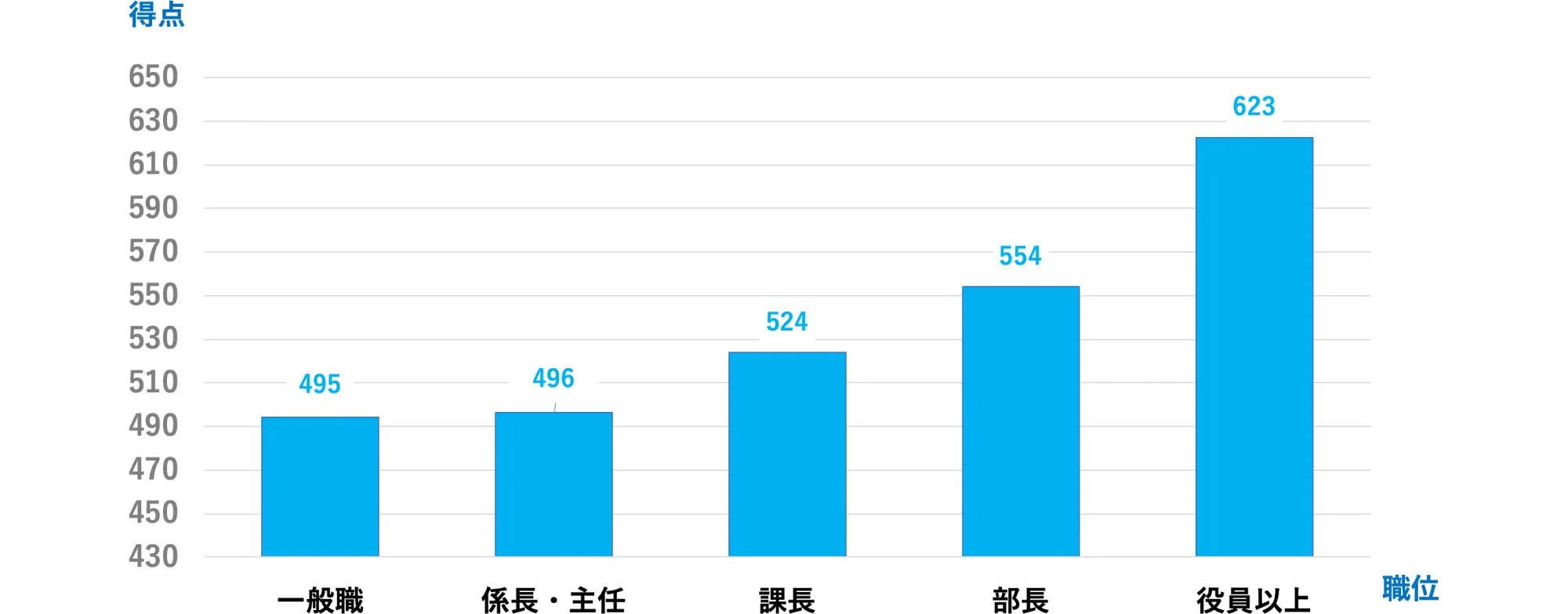 職位別のコアスキル合計得点