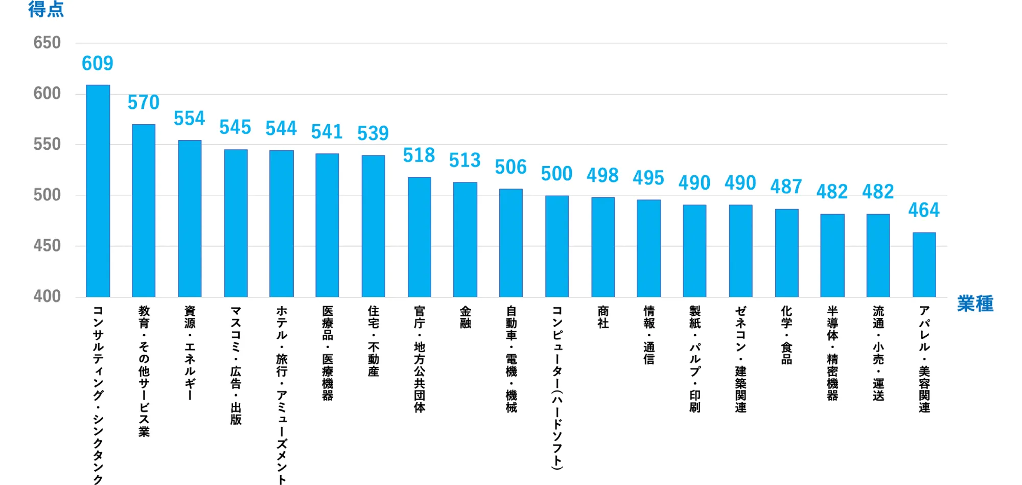 業種別のコアスキル合計得点