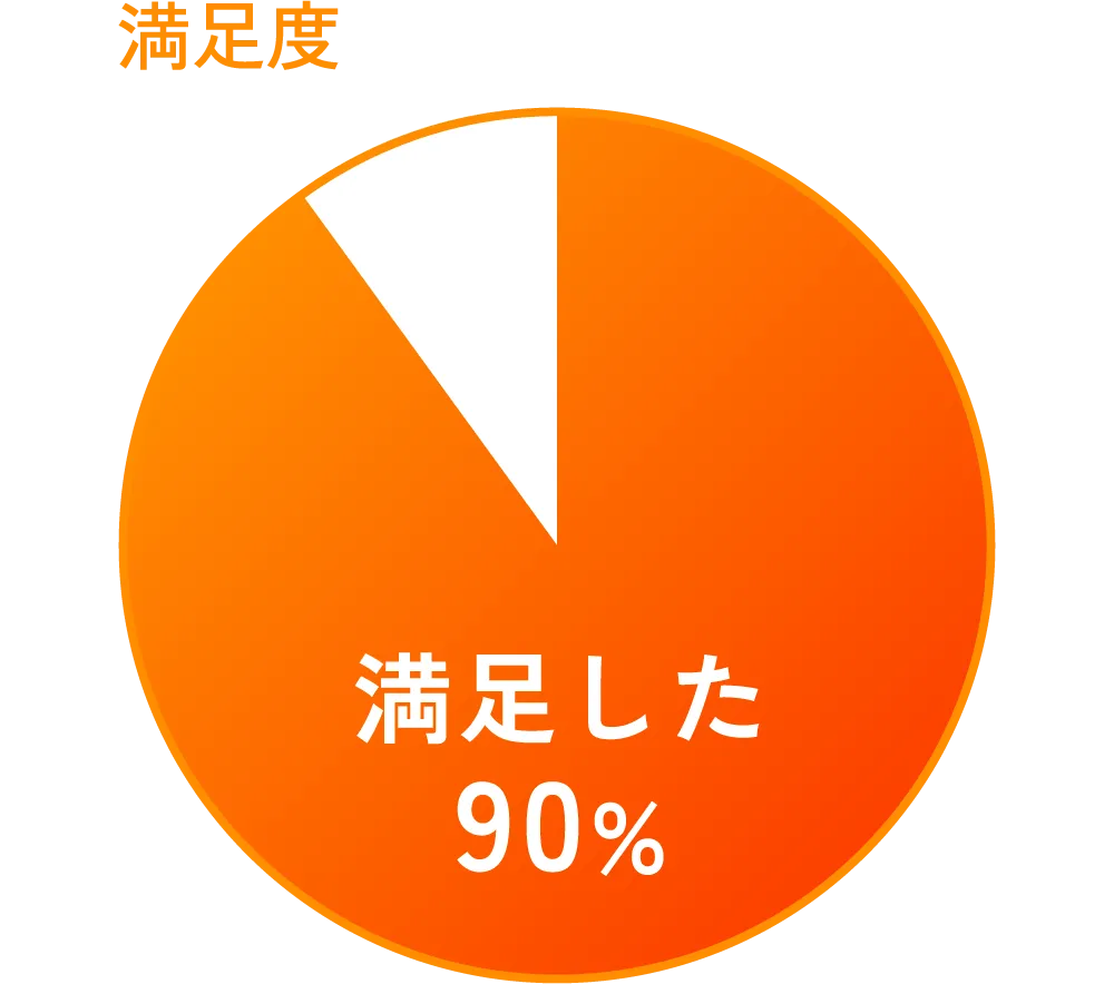 このワークショップ全体を通して満足されましたか?