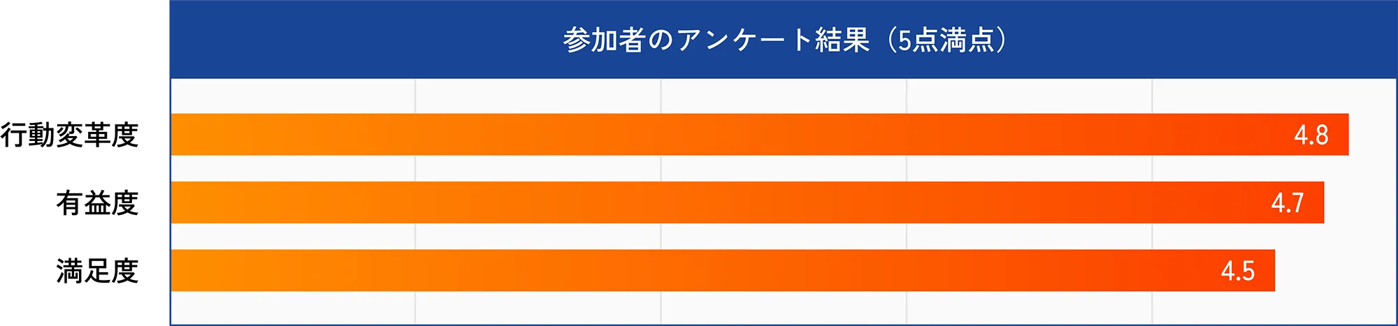 参加者のアンケート結果(5点満点)