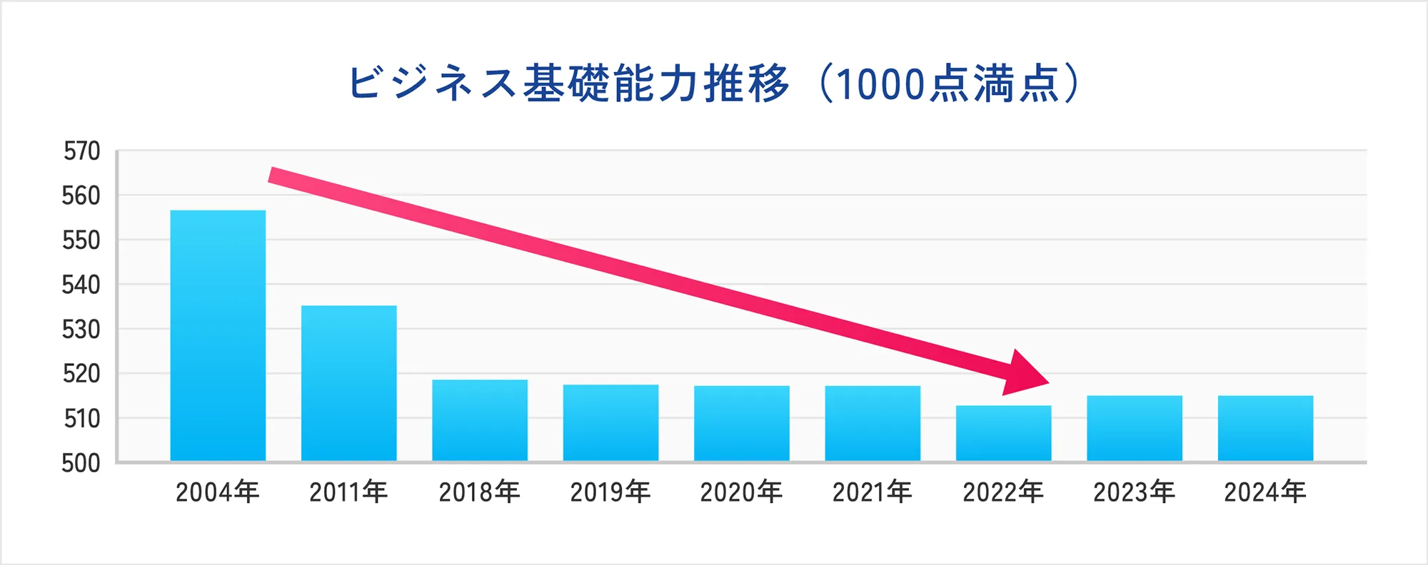 1. ビジネス基礎能力の劣化傾向!