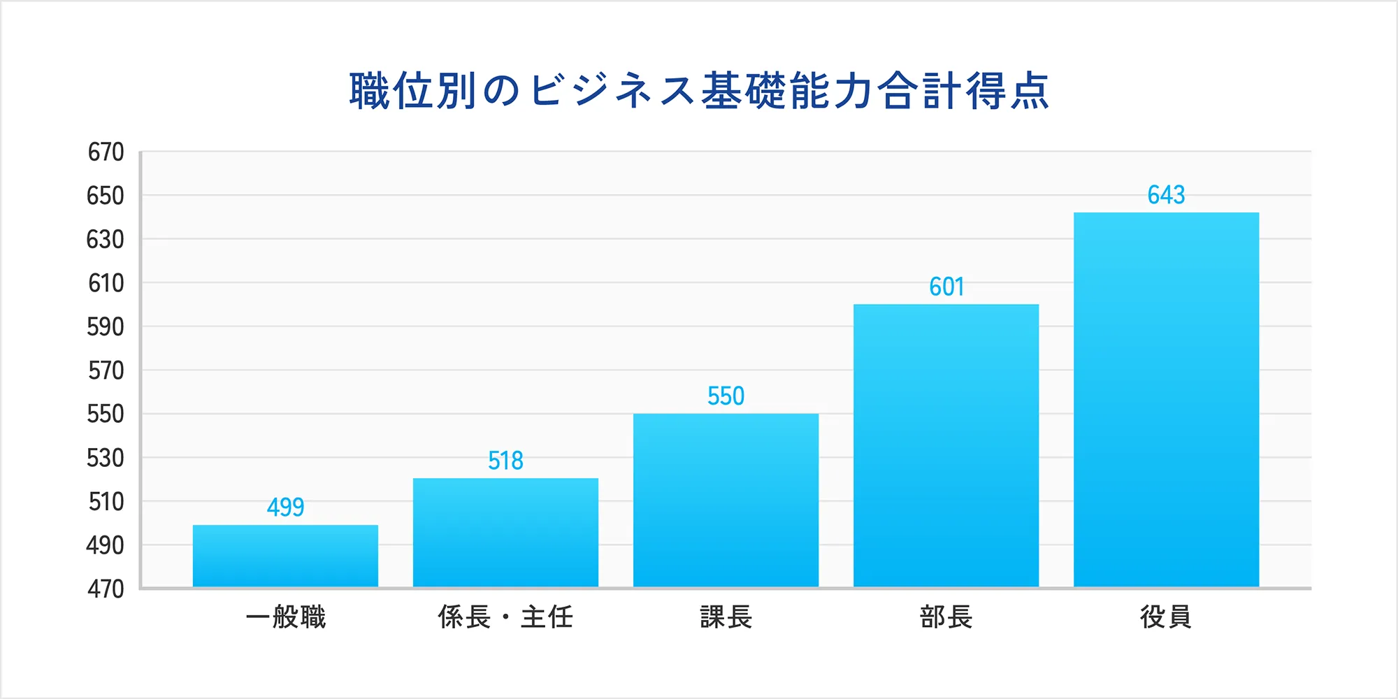 職位別のビジネス基礎能力合計得点