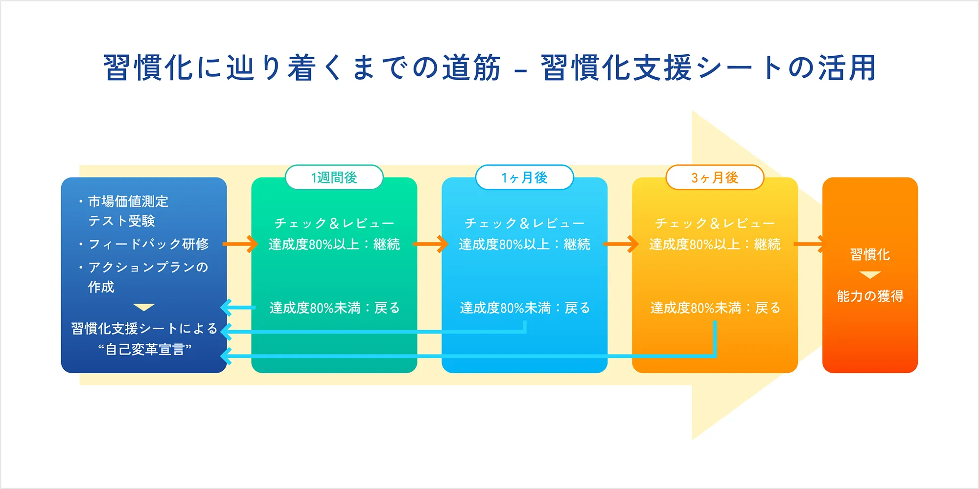習慣化に辿り着くまでの道筋 – 習慣化支援シートの活用